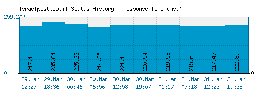 Israelpost.co.il server report and response time