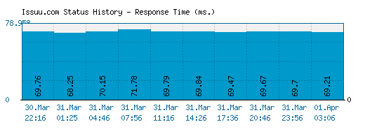 Issuu.com server report and response time