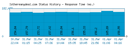 Isthereanydeal.com server report and response time