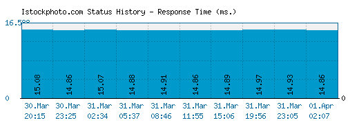 Istockphoto.com server report and response time