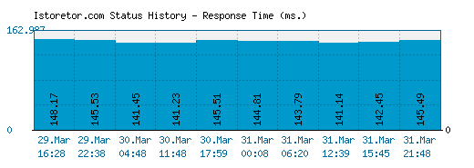 Istoretor.com server report and response time