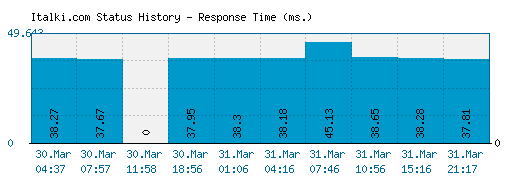 Italki.com server report and response time