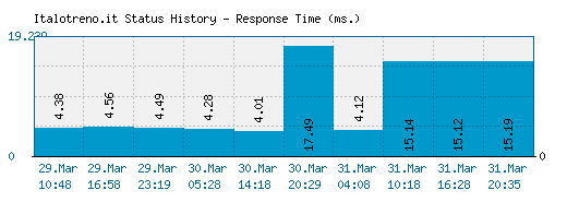 Italotreno.it server report and response time