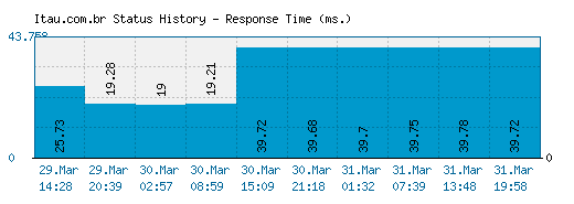 Itau.com.br server report and response time