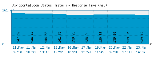 Itproportal.com server report and response time