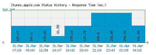 Itunes.apple.com server report and response time