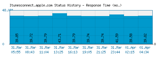 Itunesconnect.apple.com server report and response time