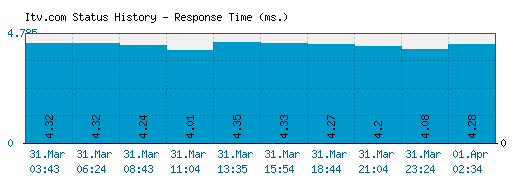 Itv.com server report and response time
