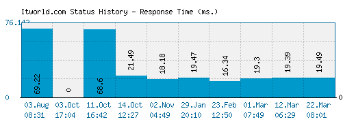 Itworld.com server report and response time