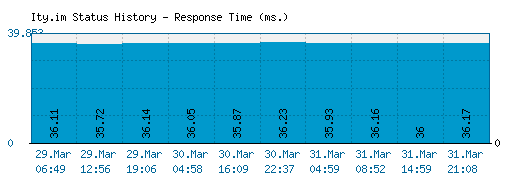 Ity.im server report and response time