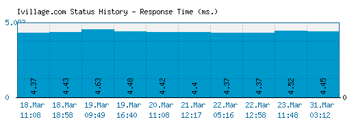 Ivillage.com server report and response time