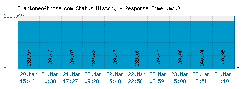 Iwantoneofthose.com server report and response time