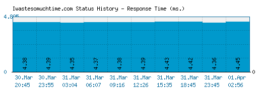 Iwastesomuchtime.com server report and response time
