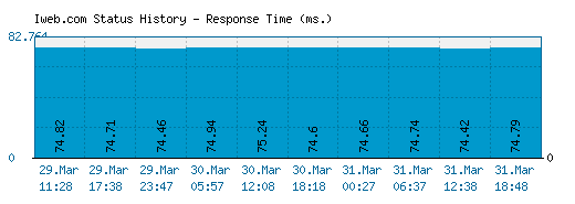 Iweb.com server report and response time