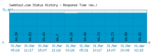 Iwebtool.com server report and response time