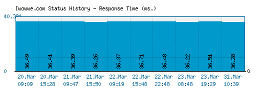 Iwowwe.com server report and response time