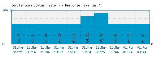 Iwriter.com server report and response time