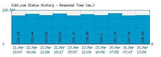 Ixbt.com server report and response time