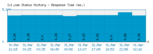 Ixl.com server report and response time