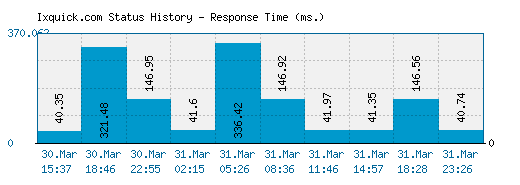 Ixquick.com server report and response time