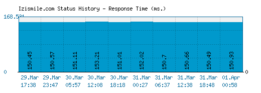 Izismile.com server report and response time