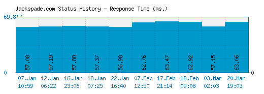 Jackspade.com server report and response time