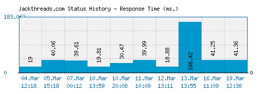 Jackthreads.com server report and response time