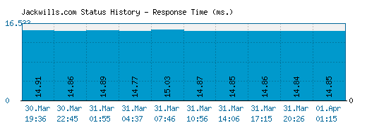 Jackwills.com server report and response time