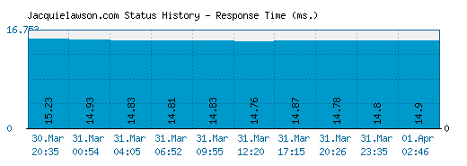 Jacquielawson.com server report and response time