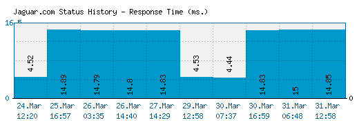 Jaguar.com server report and response time