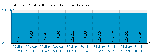 Jalan.net server report and response time
