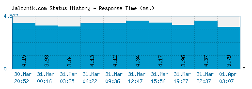 Jalopnik.com server report and response time