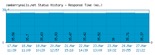 Jamberrynails.net server report and response time
