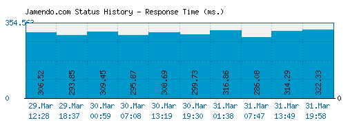 Jamendo.com server report and response time