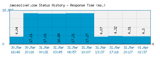 Jamieoliver.com server report and response time