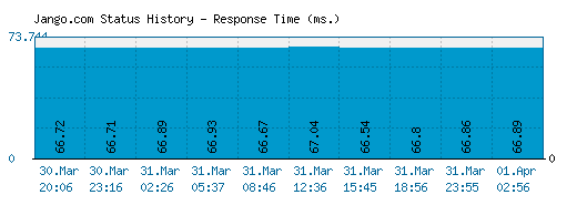 Jango.com server report and response time