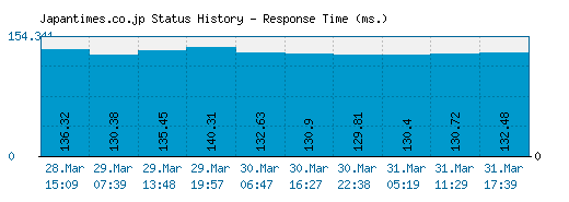 Japantimes.co.jp server report and response time