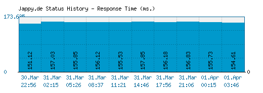 Jappy.de server report and response time