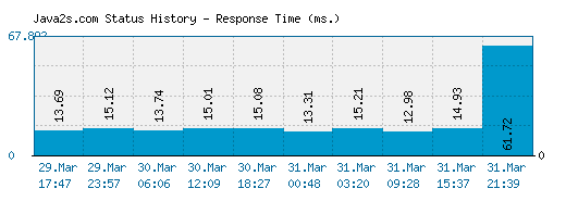 Java2s.com server report and response time