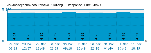 Javacodegeeks.com server report and response time