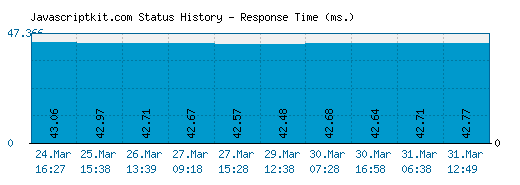 Javascriptkit.com server report and response time