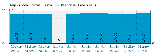 Jayski.com server report and response time