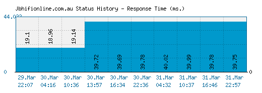 Jbhifionline.com.au server report and response time