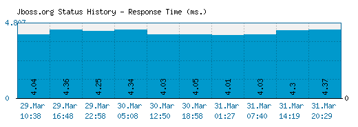 Jboss.org server report and response time