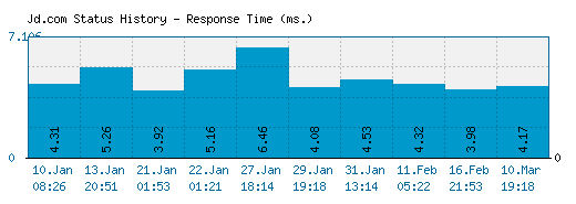 Jd.com server report and response time