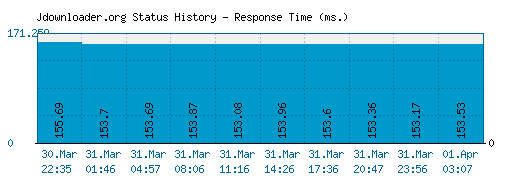 Jdownloader.org server report and response time