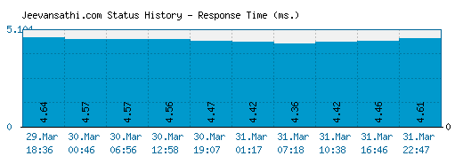 Jeevansathi.com server report and response time