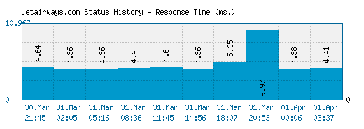Jetairways.com server report and response time