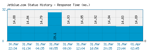 Jetblue.com server report and response time