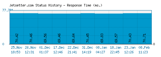 Jetsetter.com server report and response time